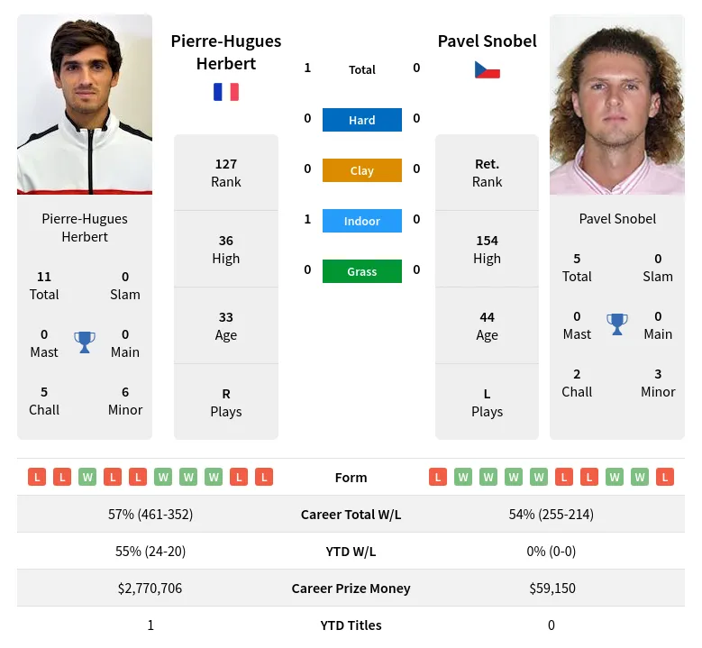 Herbert Snobel H2h Summary Stats 19th April 2024