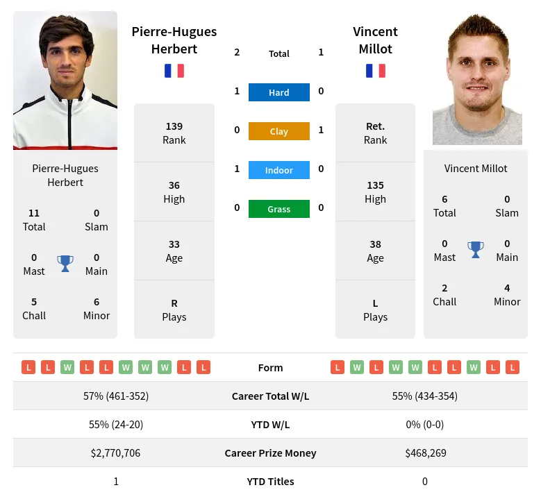 Herbert Millot H2h Summary Stats 23rd April 2024