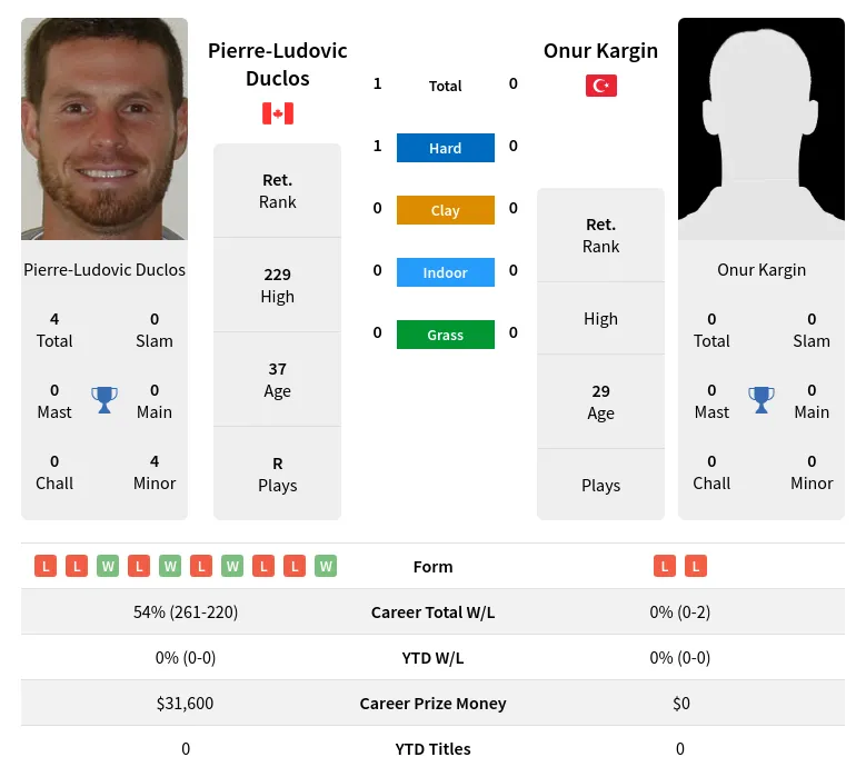 Duclos Kargin H2h Summary Stats 19th April 2024