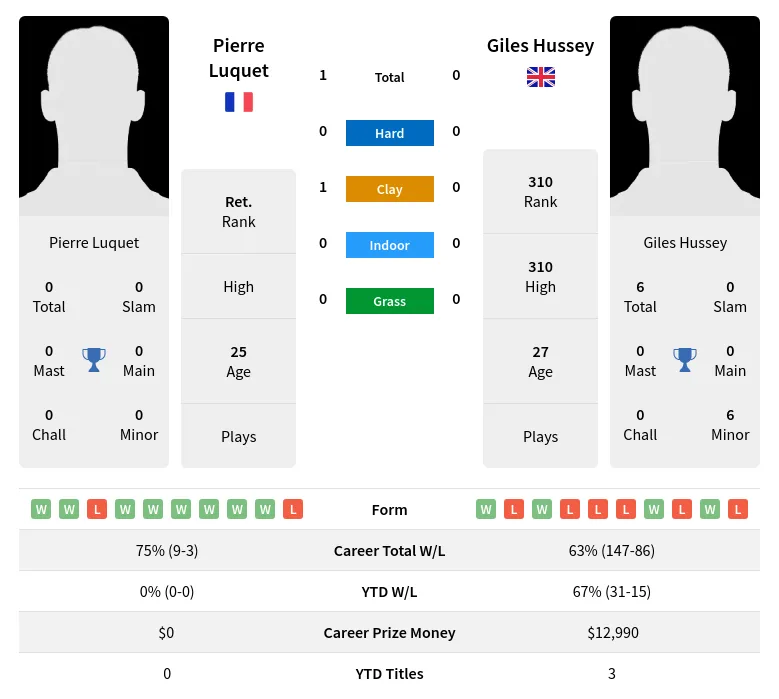 Luquet Hussey H2h Summary Stats 28th March 2024