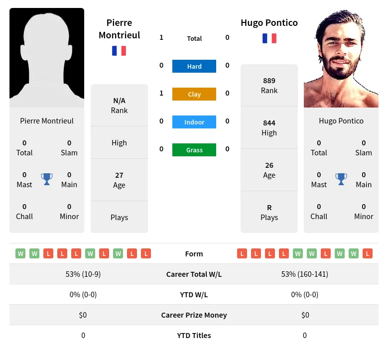 Montrieul Pontico H2h Summary Stats 10th May 2024