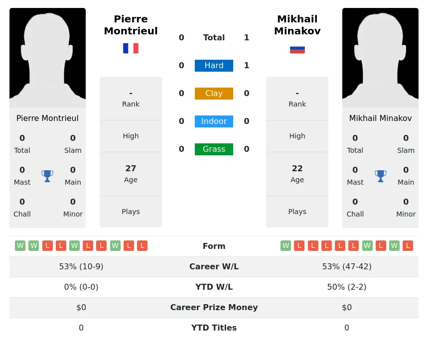 Minakov Montrieul H2h Summary Stats 28th June 2024