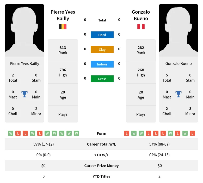 Bailly Bueno H2h Summary Stats 29th March 2024