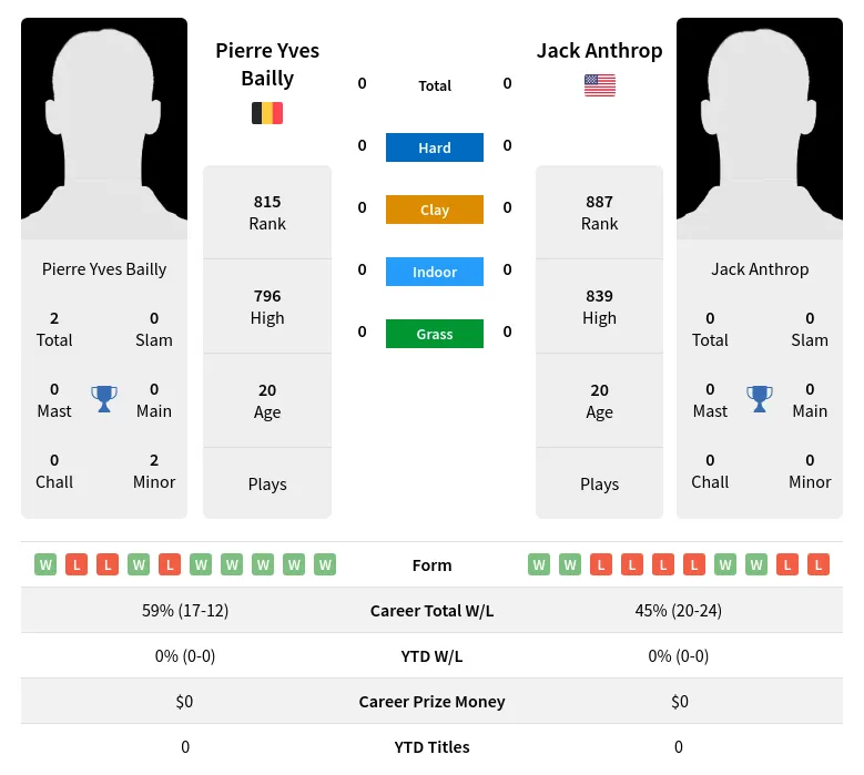Bailly Anthrop H2h Summary Stats 23rd April 2024