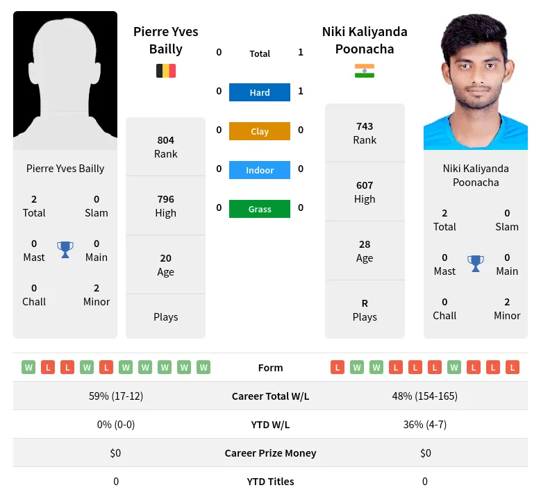 Bailly Poonacha H2h Summary Stats 29th March 2024