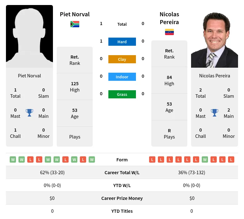 Norval Pereira H2h Summary Stats 2nd July 2024