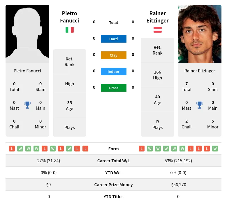Fanucci Eitzinger H2h Summary Stats 24th April 2024