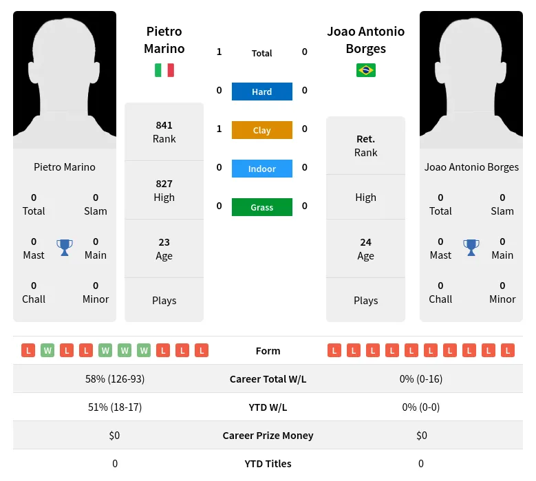 Marino Borges H2h Summary Stats 19th April 2024