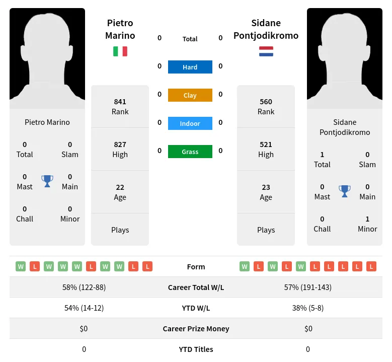 Pietro Marino vs Sidane Pontjodikromo Prediction Head to Head