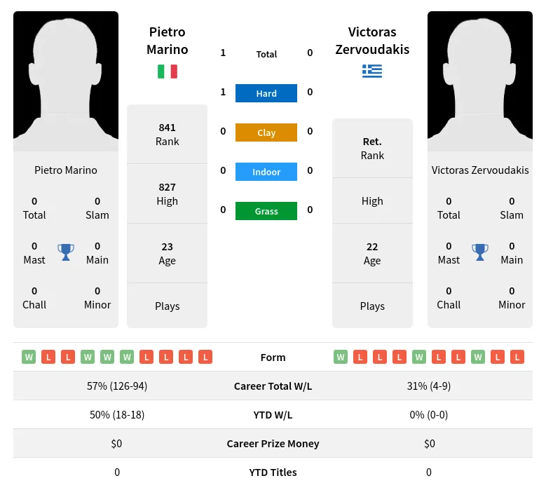 Marino Zervoudakis H2h Summary Stats 18th April 2024