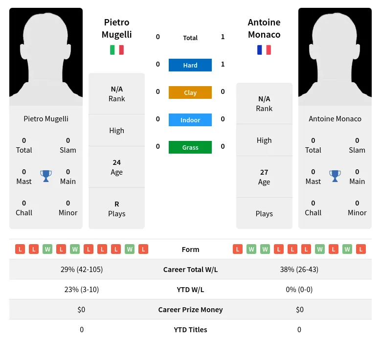 Monaco Mugelli H2h Summary Stats 24th April 2024