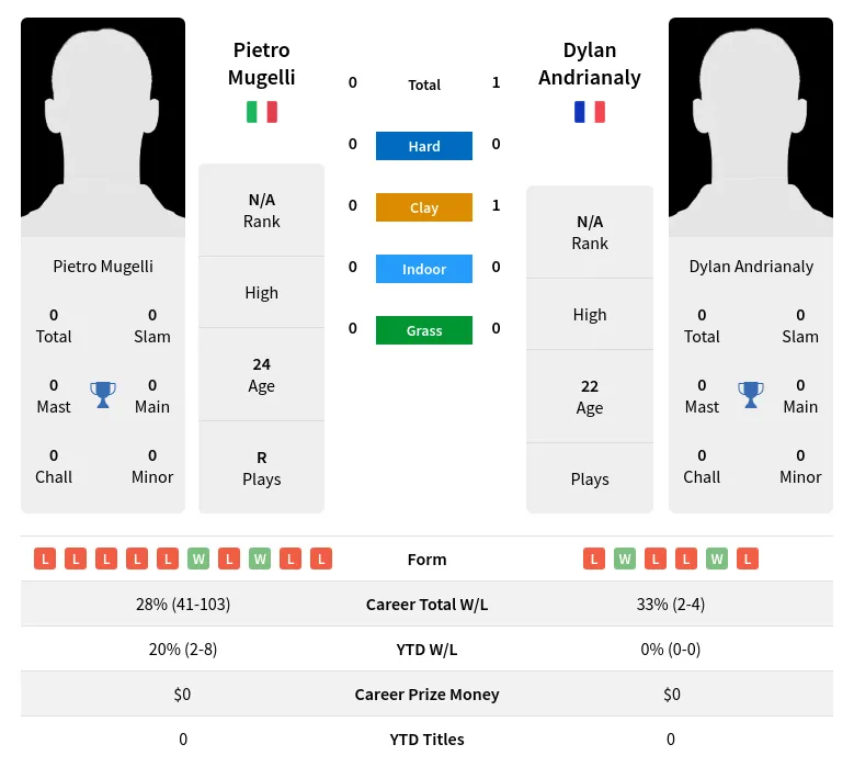 Mugelli Andrianaly H2h Summary Stats 19th April 2024