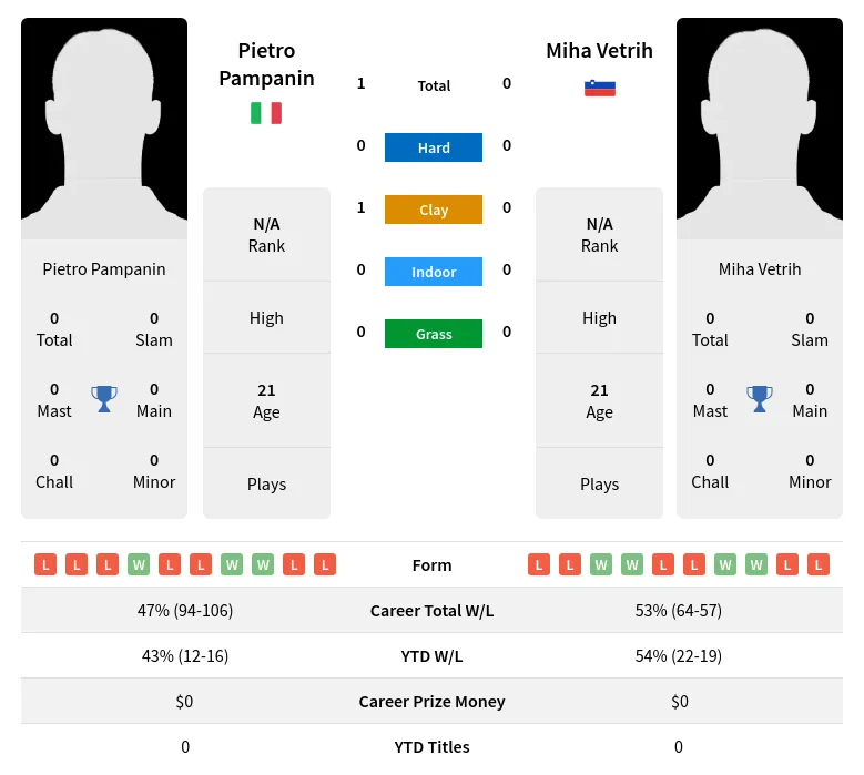 Pampanin Vetrih H2h Summary Stats 24th April 2024