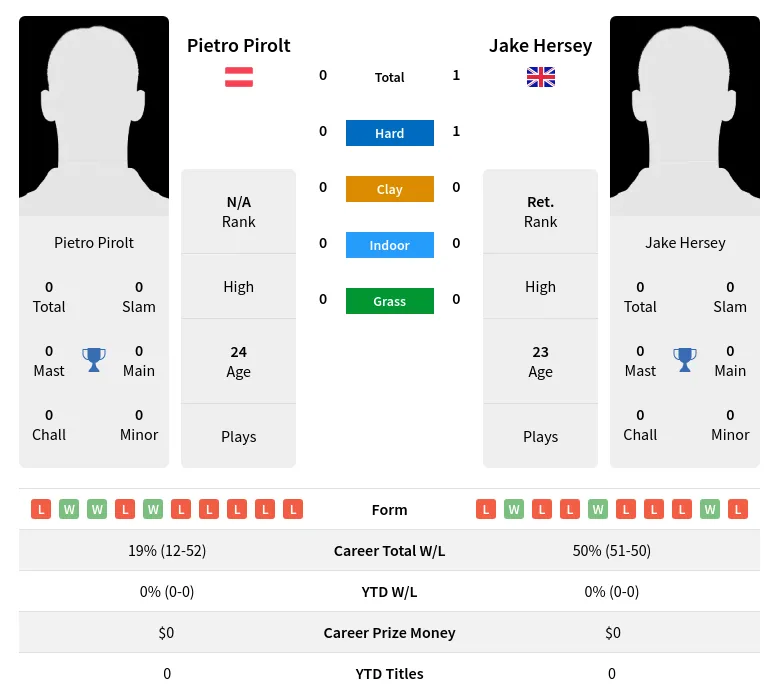 Hersey Pirolt H2h Summary Stats 19th April 2024