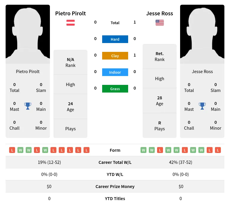 Ross Pirolt H2h Summary Stats 18th April 2024