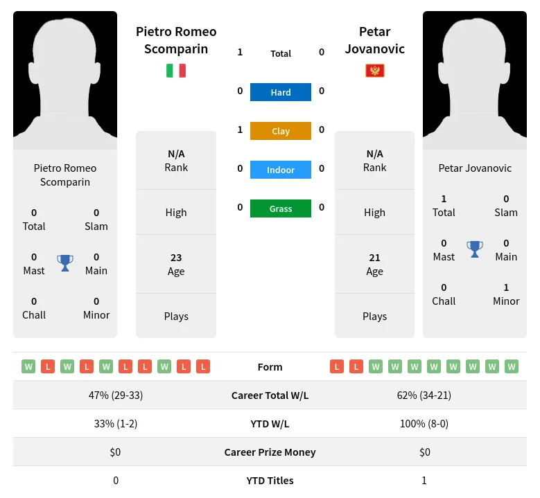 Scomparin Jovanovic H2h Summary Stats 19th April 2024