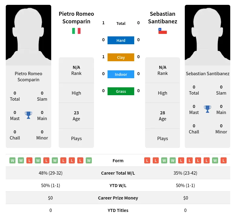 Scomparin Santibanez H2h Summary Stats 19th April 2024