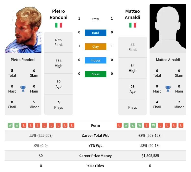 Rondoni Arnaldi H2h Summary Stats 19th April 2024