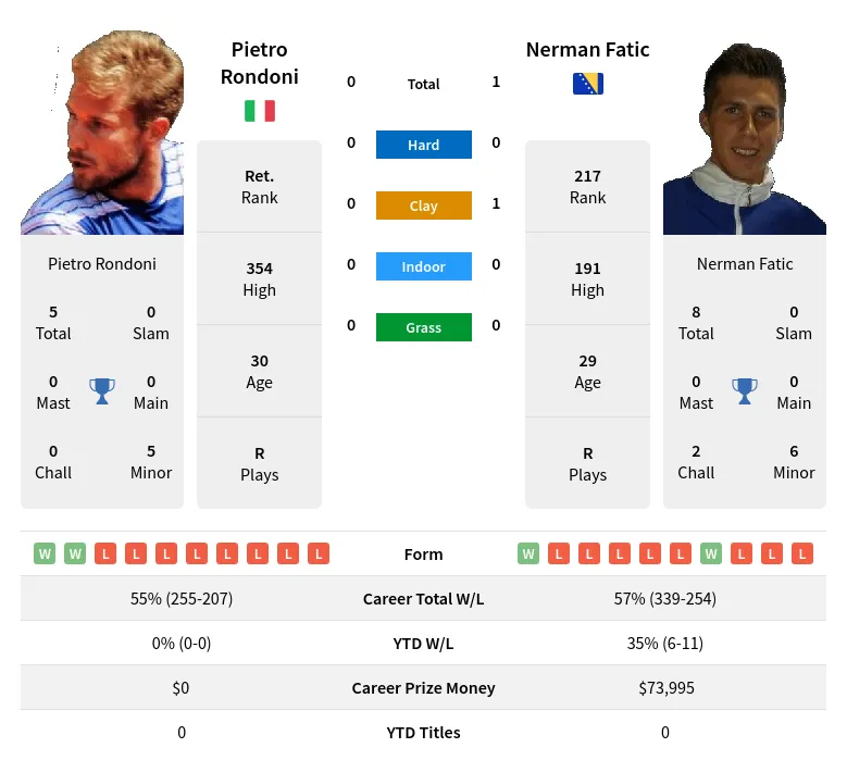 Fatic Rondoni H2h Summary Stats 4th May 2024