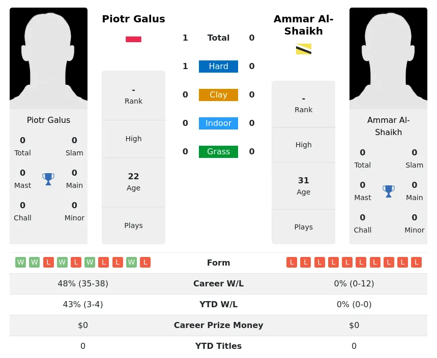 Galus Al-Shaikh H2h Summary Stats 2nd July 2024