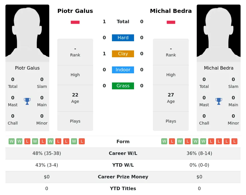 Bedra Galus H2h Summary Stats 19th April 2024