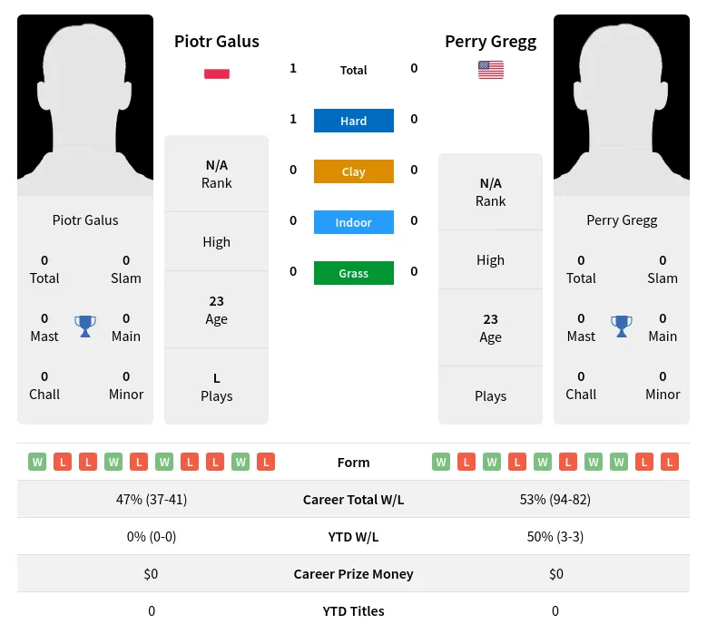 Galus Gregg H2h Summary Stats 19th April 2024