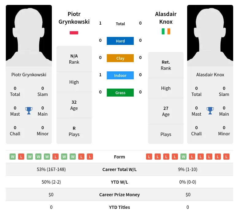 Knox Grynkowski H2h Summary Stats 24th April 2024