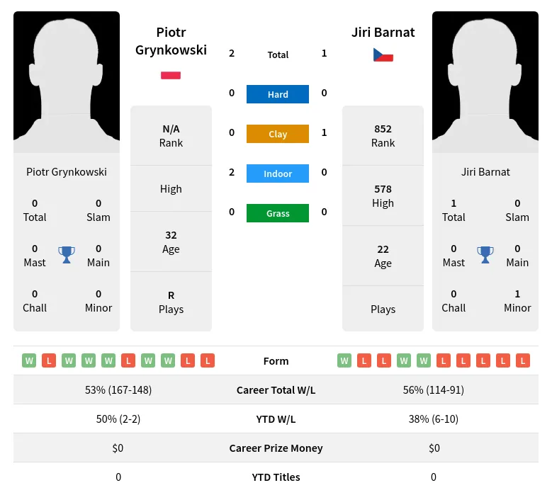 Barnat Grynkowski H2h Summary Stats 2nd July 2024