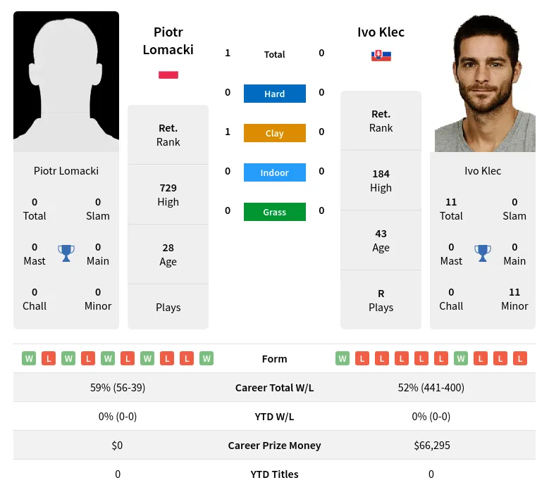 Lomacki Klec H2h Summary Stats 19th April 2024