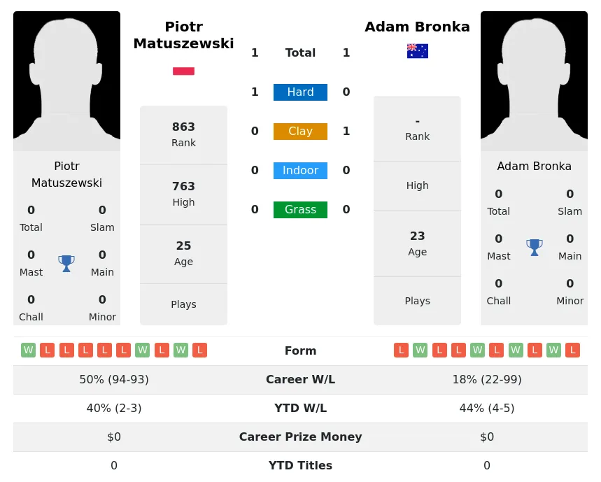 Bronka Matuszewski H2h Summary Stats 24th April 2024