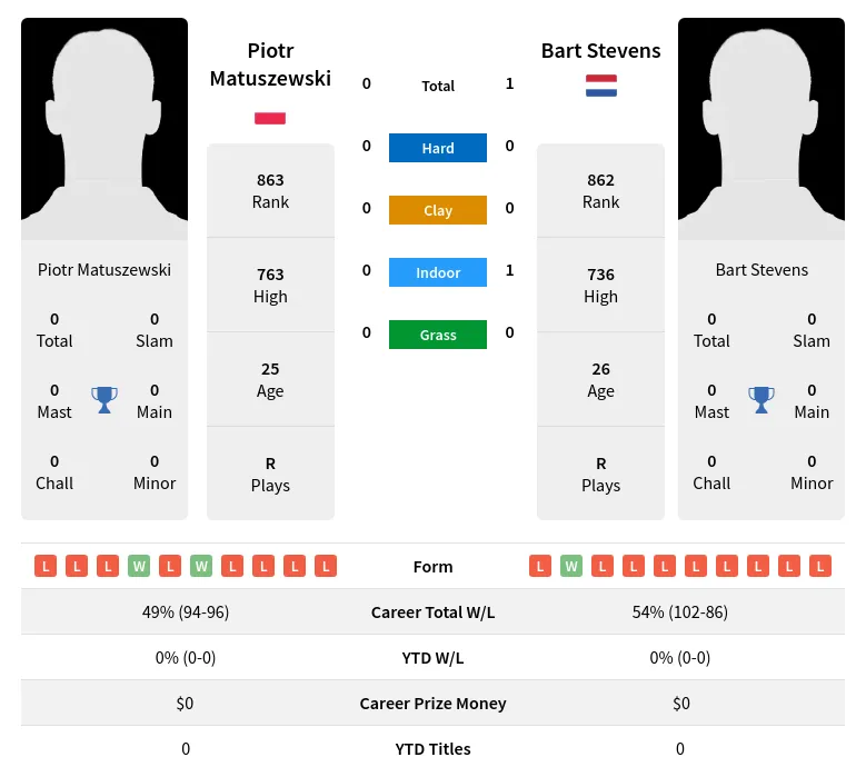 Stevens Matuszewski H2h Summary Stats 18th April 2024