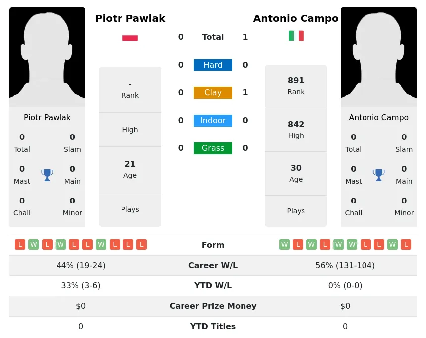 Campo Pawlak H2h Summary Stats 19th April 2024