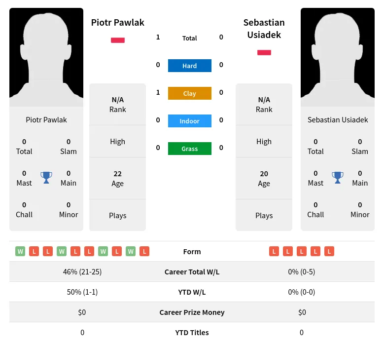 Pawlak Usiadek H2h Summary Stats 19th April 2024