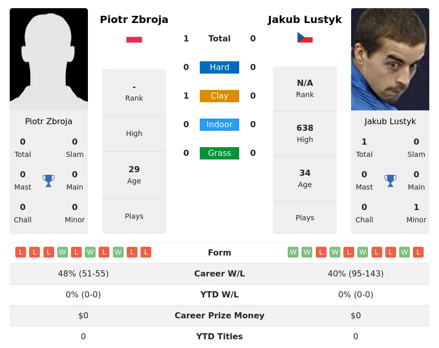 Zbroja Lustyk H2h Summary Stats 21st June 2024