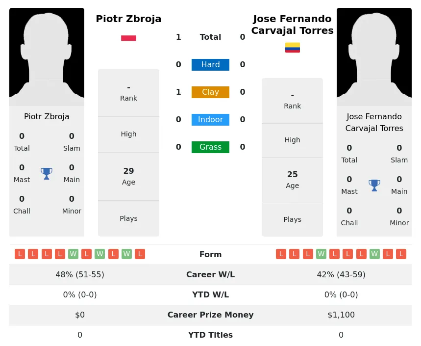 Zbroja Torres H2h Summary Stats 20th April 2024