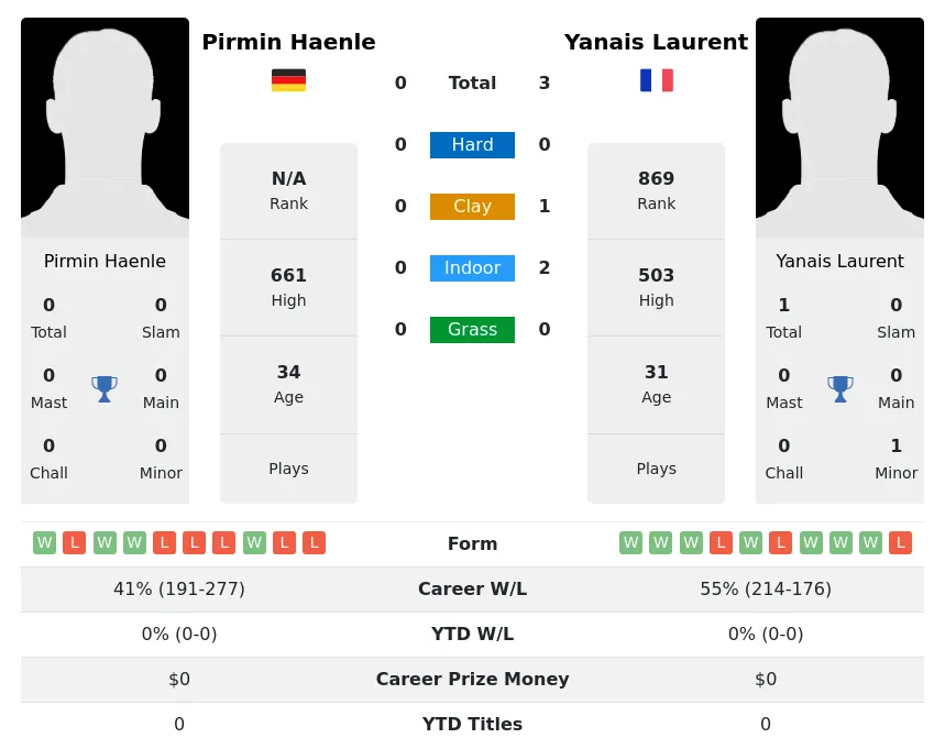 Laurent Haenle H2h Summary Stats 18th April 2024