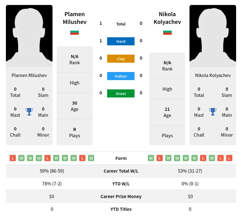 Milushev Kolyachev H2h Summary Stats 24th April 2024