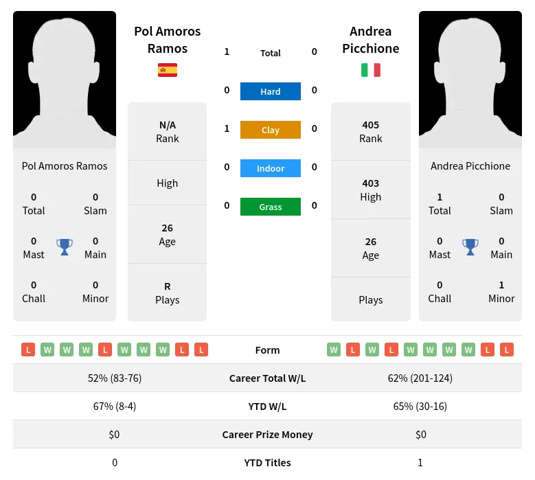 Ramos Picchione H2h Summary Stats 18th April 2024