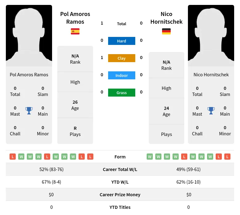 Hornitschek Ramos H2h Summary Stats 28th March 2024