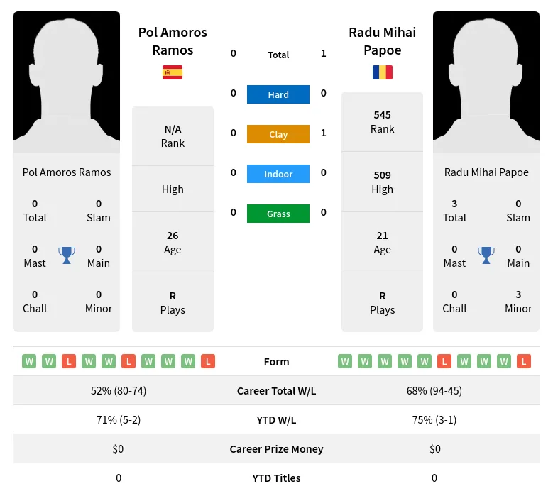 Papoe Ramos H2h Summary Stats 29th March 2024