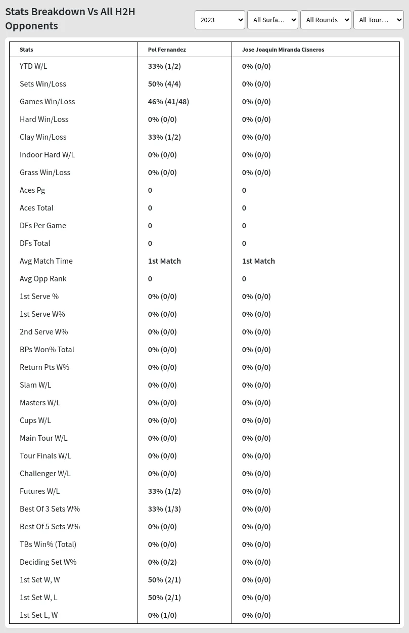 Jose Joaquin Miranda Cisneros Pol Fernandez Prediction Stats 