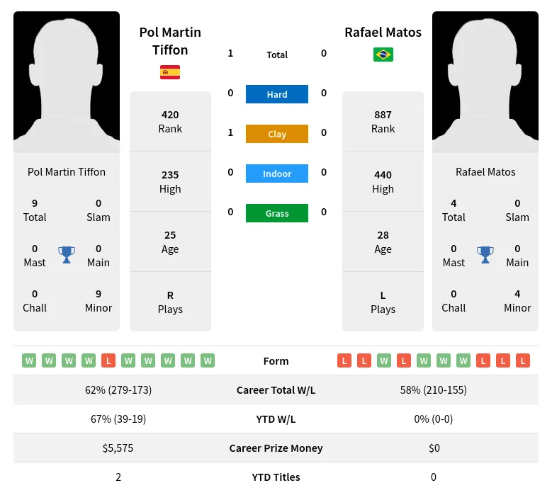 Tiffon Matos H2h Summary Stats 19th April 2024