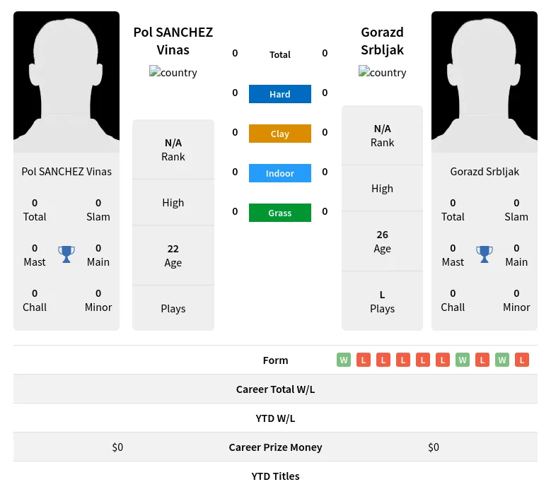 Srbljak Vinas H2h Summary Stats 24th April 2024