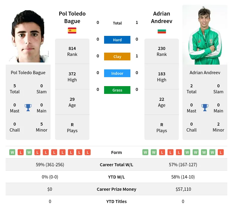 Bague Andreev H2h Summary Stats 19th April 2024