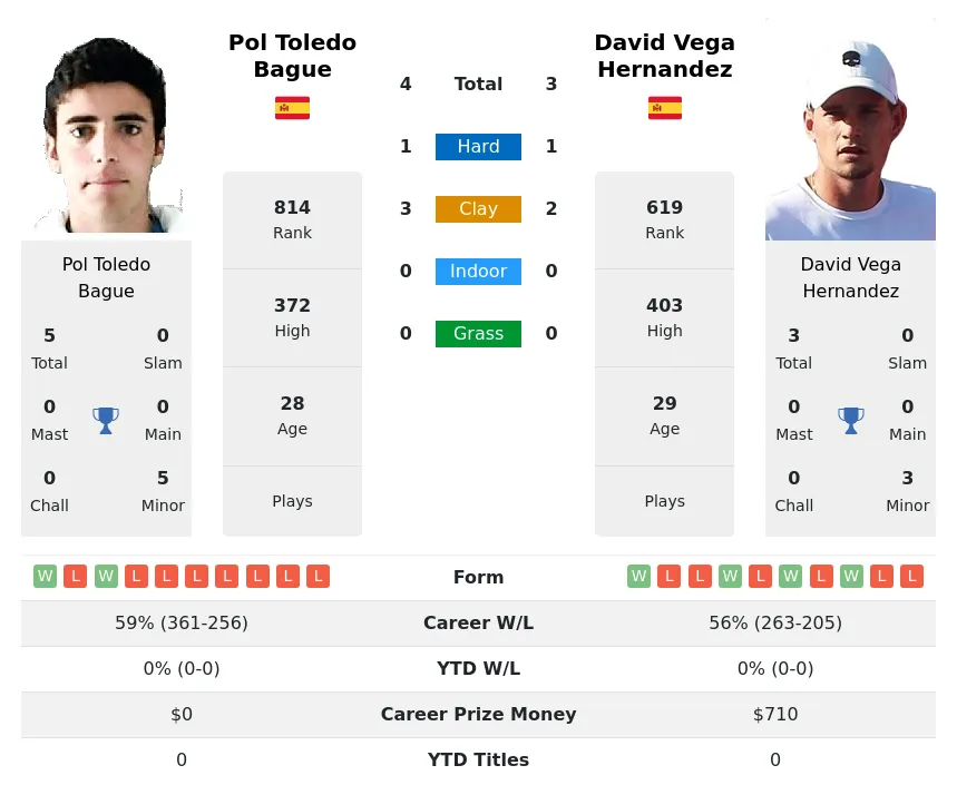 Hernandez Bague H2h Summary Stats 19th April 2024