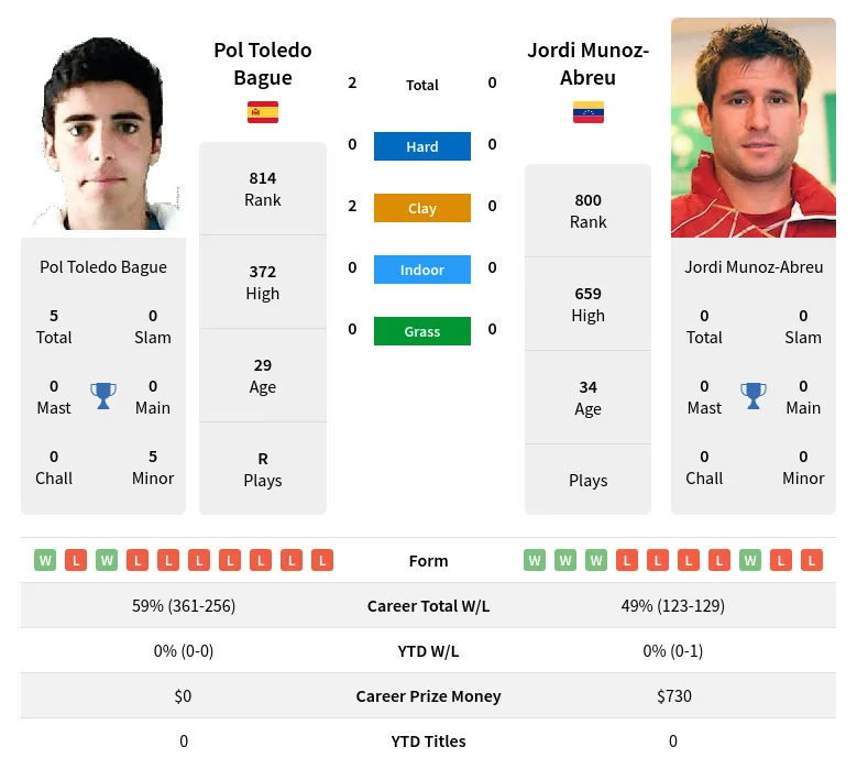 Bague Munoz-Abreu H2h Summary Stats 24th April 2024