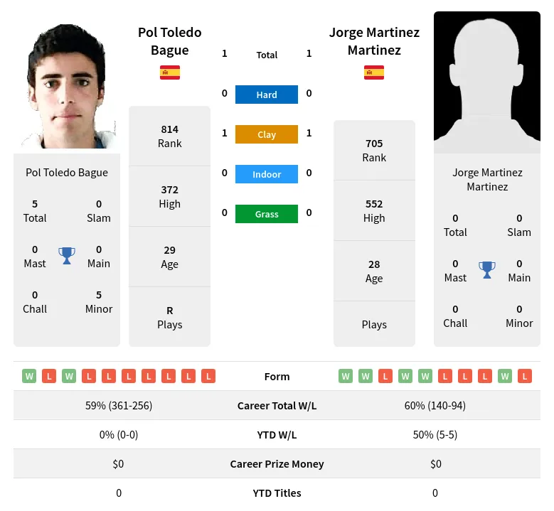 Bague Martinez H2h Summary Stats 29th June 2024