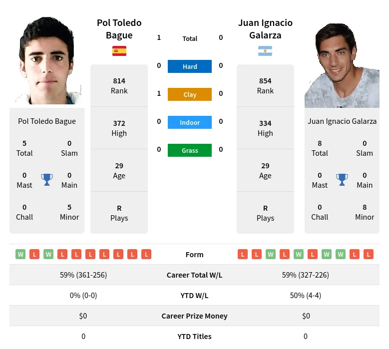 Bague Galarza H2h Summary Stats 29th March 2024