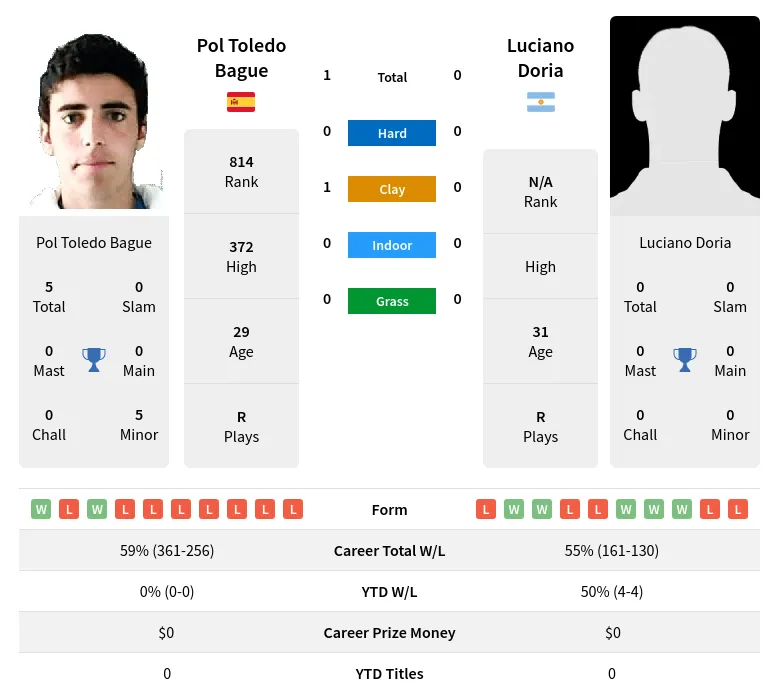 Bague Doria H2h Summary Stats 19th April 2024