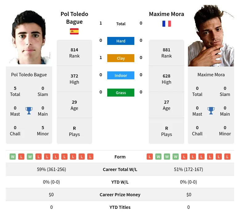 Bague Mora H2h Summary Stats 23rd April 2024